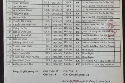 CHÚC MỪNG 61 HỌC SINH GIỎI QUỐC GIA NĂM HỌC 2024-2025 CỦA TRƯỜNG THPT CHUYÊN NGUYỄN DU.